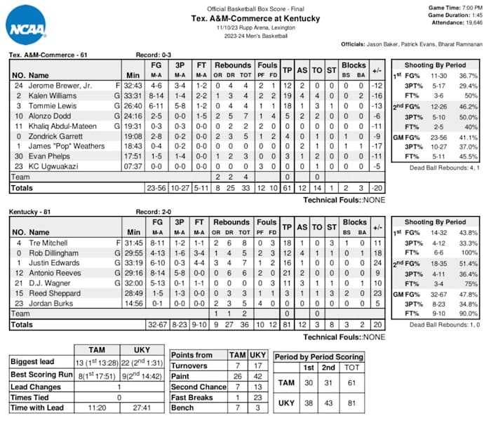 Box score vs. Texas A&M-Commerce